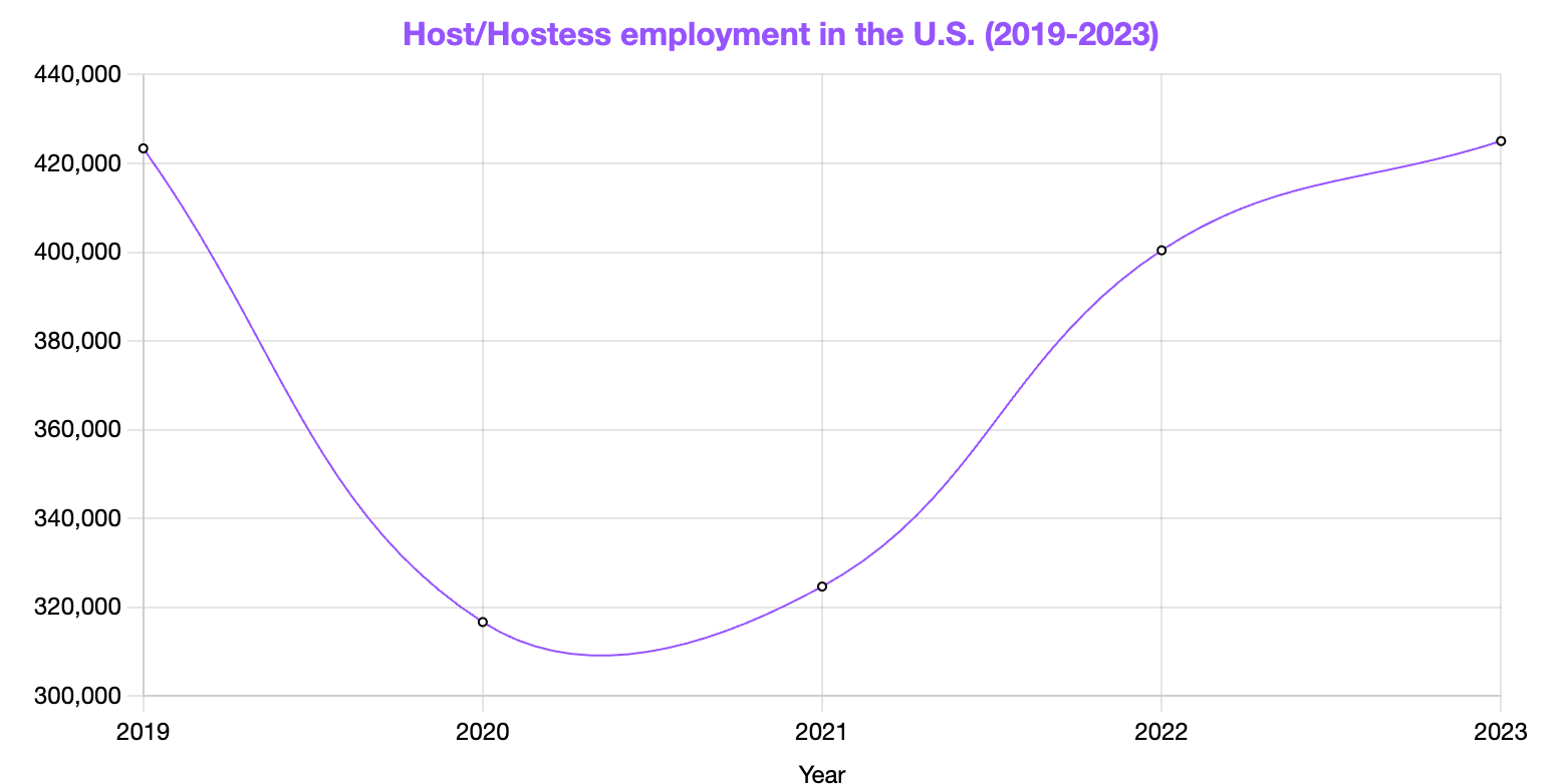 Host/Hostess Employment Statistics